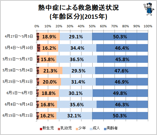 ↑ 熱中症による救急搬送状況(年齢区分)(2015年)