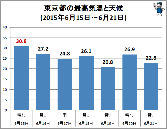 ↑ 東京都の最高気温と天候(2015年6月15日-6月21日)
