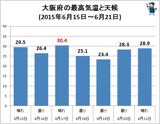 ↑ 大阪府の最高気温と天候(2015年6月15日-6月21日)