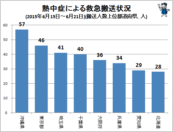 ↑ 熱中症による救急搬送状況(2015年6月15日-6月21日)(搬送人数上位都道府県、人)