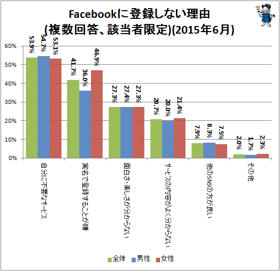 ↑ Facebookに登録しない理由(複数回答、該当者限定)(2014年5月)