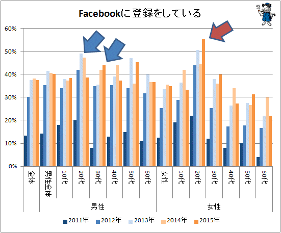 ↑ Facebookに登録をしている(2011年から2015年)