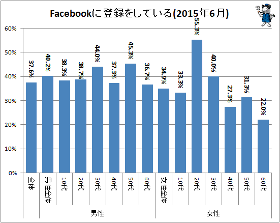 ↑ Facebookに登録をしている(2015年6月)(再録)