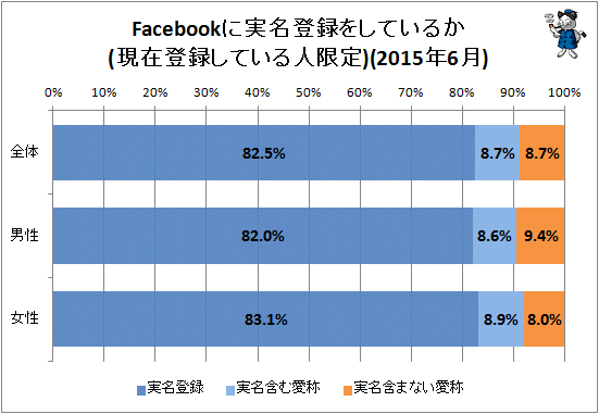 ↑ Facebookに実名登録をしているか(現在登録している人限定)(2015年6月)