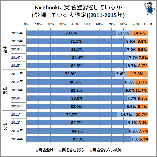 ↑ Facebookに実名登録をしているか(現在登録している人限定)(2011-2015年)