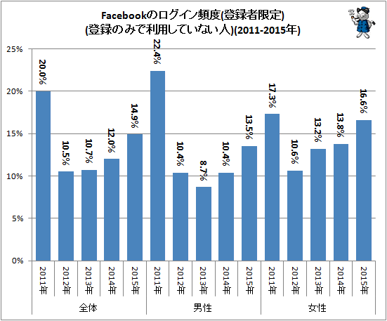 ↑ Facebookのログイン頻度(登録者限定)(登録のみで利用していない人)(2011-2015年)