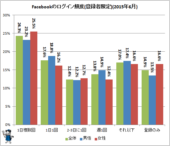 ↑ Facebookのログイン頻度(登録者限定)(2015年6月)(再録)