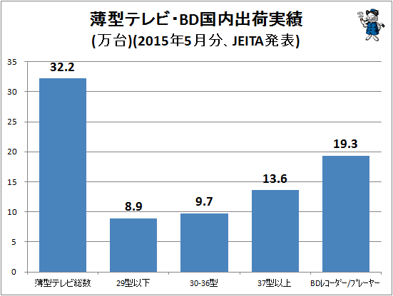 ↑ 薄型テレビ・BD国内出荷実績(万台)(2015年5月分、JEITA発表)