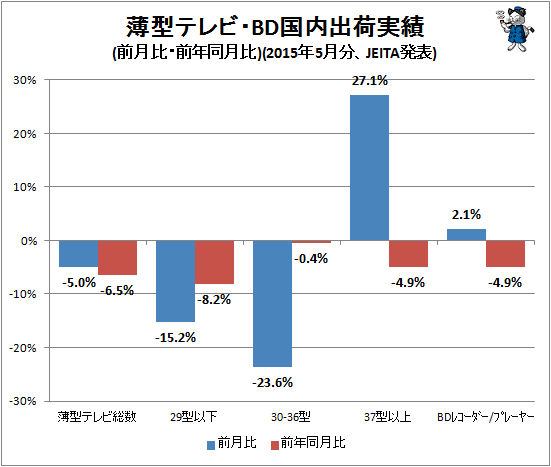 ↑ 薄型テレビ・BD国内出荷実績(前月比・前年同月比)(2015年5月分、JEITA発表)
