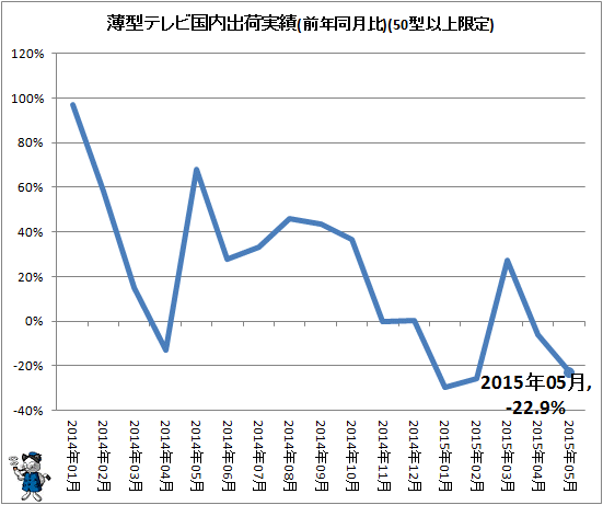 ↑ 薄型テレビ国内出荷実績(前年同月比)(50型以上限定)