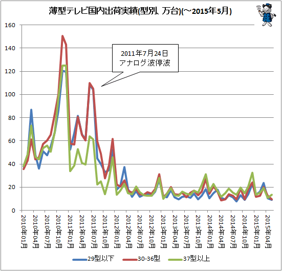 ↑ 薄型テレビ国内出荷実績(型別、万台)(-2015年4月)