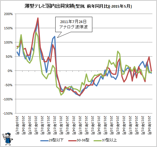 ↑ 薄型テレビ国内出荷実績(型別、前年同月比)(-2015年5月)