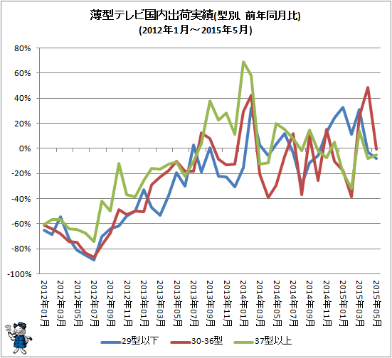 ↑ 薄型テレビ国内出荷実績(型別、前年同月比)(2012年1月-2015年5月)