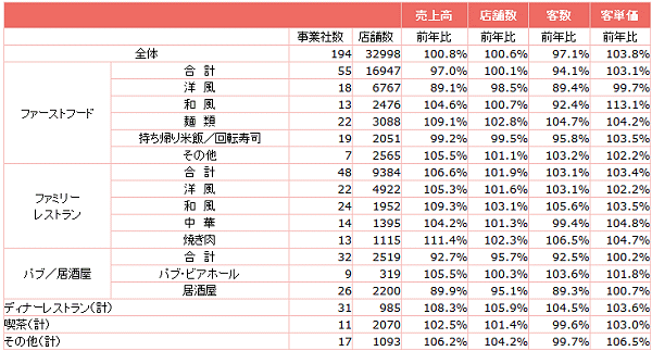 ↑ 外食産業前年同月比・全店データ(2015年5月分)