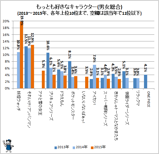 ↑ もっとも好きなキャラクター(男女総合)(2013-2015年、各年上位10位まで)