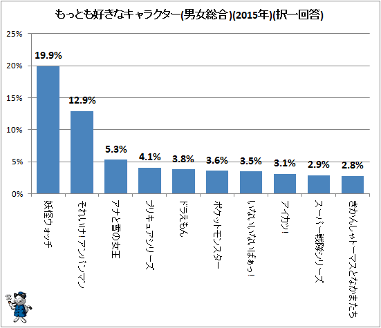 ↑ もっとも好きなキャラクター(男女総合)(2015年)(再録)