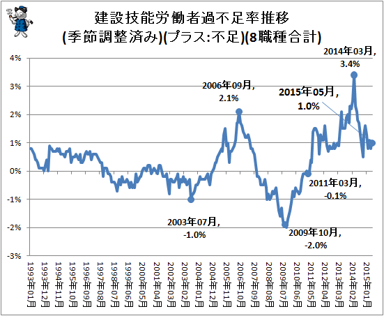 ↑ 建設技能労働者過不足率推移(季節調整済み)(プラス:不足)(8職種合計)