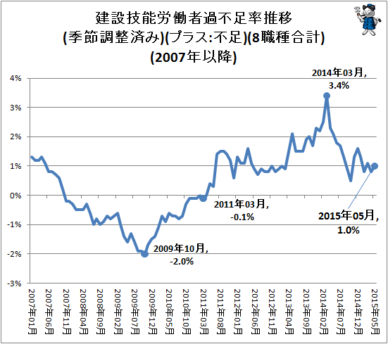 ↑ 建設技能労働者過不足率推移(季節調整済み)(プラス:不足)(8職種合計)(2007年以降)