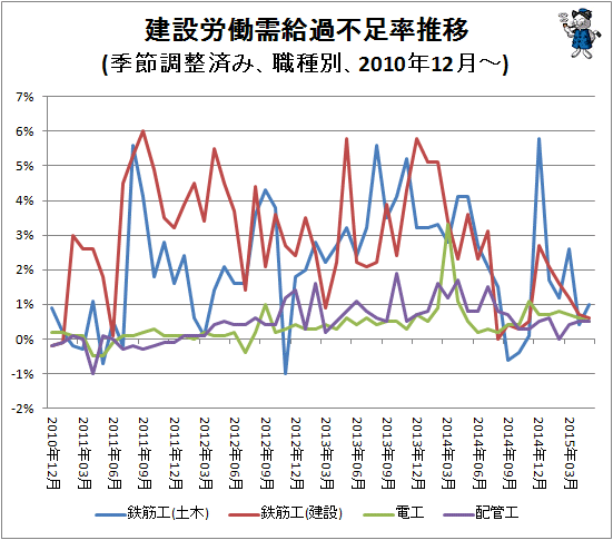 ↑ 建設労働需給過不足率推移(季節調整済み、職種別、2010年12月-)
