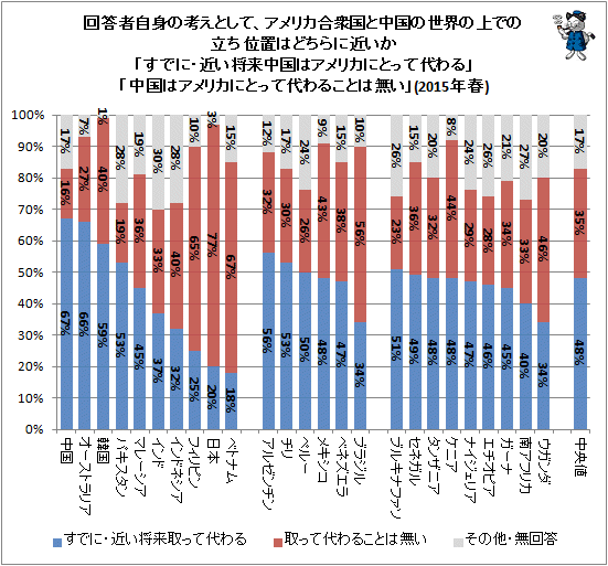 ↑ 回答者自身の考えとして、アメリカ合衆国と中国の世界の上での立ち位置はどちらに近いか「すでに・近い将来中国はアメリカにとって代わる」「中国はアメリカにとって代わることは無い」(2015年春)