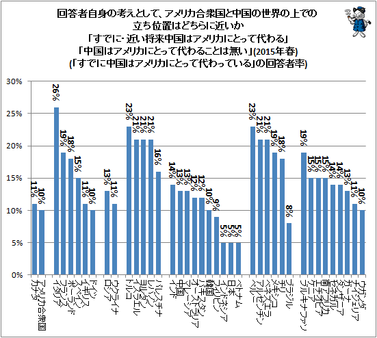 ↑ 回答者自身の考えとして、アメリカ合衆国と中国の世界の上での立ち位置はどちらに近いか「すでに・近い将来中国はアメリカにとって代わる」「中国はアメリカにとって代わることは無い」(2015年春)(「すでに中国はアメリカにとって代わっている」の回答者率)