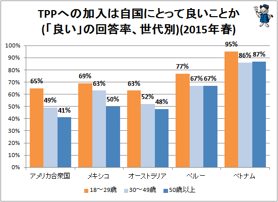 ↑ TPPへの加入は自国にとって良いことか(「良い」の回答率、世代別)(2015年春)