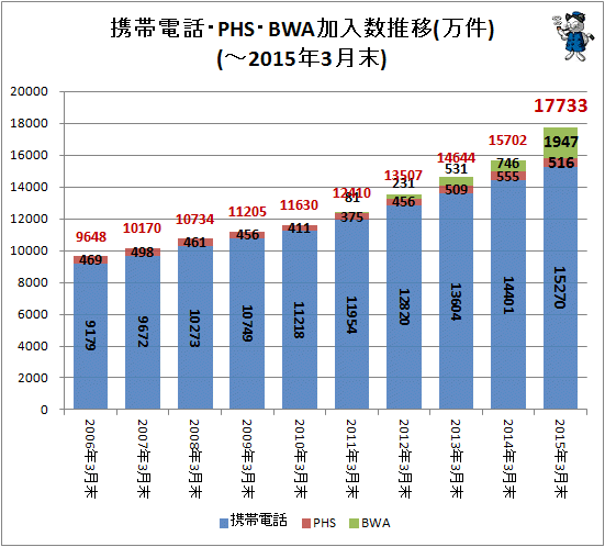↑ 携帯電話・PHS加入数推移(万件)(-2015年3月末)