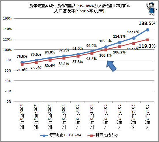↑ 携帯電話のみ、携帯電話とPHS、BWA加入数合計に対する人口普及率(-2015年3月末)