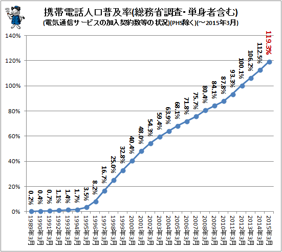 ↑ 携帯電話普及率(総務省調査・単身者含む)(「電気通信サービスの加入契約数等の状況」ベース)(PHSなど除く、-2015年3月)