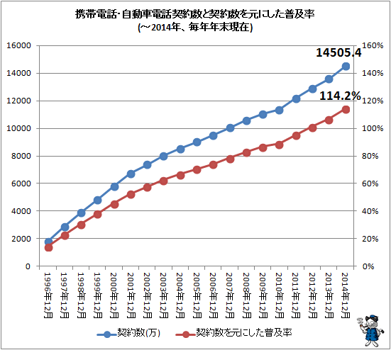 ↑ 携帯電話・自動車電話契約数と契約数を元にした普及率(-2014年、毎年年末現在)