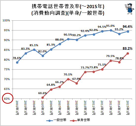 ↑ 携帯電話世帯普及率(-2015年)(消費動向調査)(単身/一般世帯)