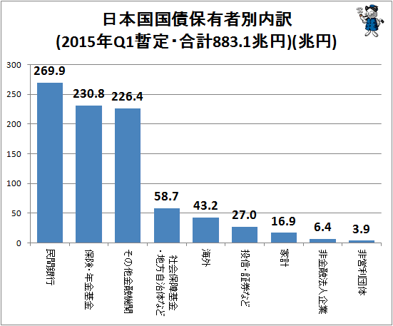 ↑ 日本国国債保有者別内訳(2015年Q1暫定・合計883.1兆円)(兆円)