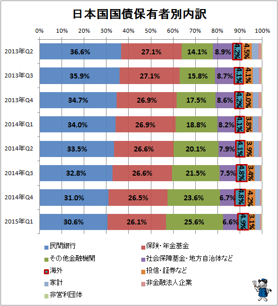 ↑ 日本国国債保有者別内訳