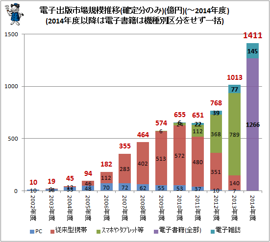 ↑ 電子出版市場規模推移(確定分のみ)(億円)(-2014年度)(2014年度以降は電子書籍は機種別区分をせず一括)