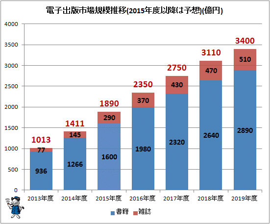 ↑ 電子出版市場規模推移(2015年度以降は予想)(億円)