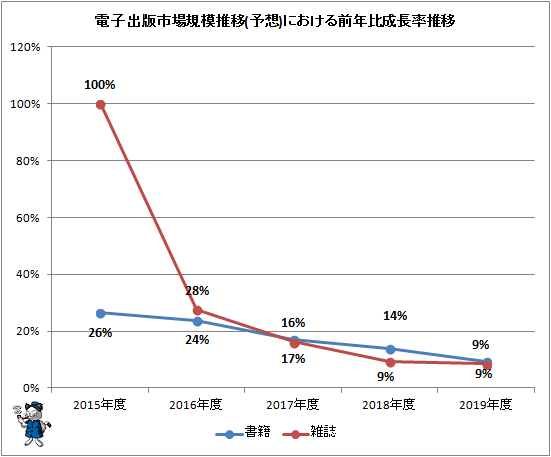 ↑ 電子出版市場規模推移(予想)における前年比成長率推移