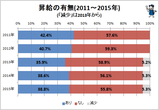 ↑ 昇給の有無(2011-2015年)(「減少」は2014年から)