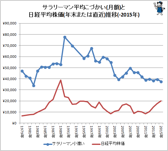 ↑ サラリーマン平均こづかい(月額)と日経平均株価(年末または直近)推移(-2015年)