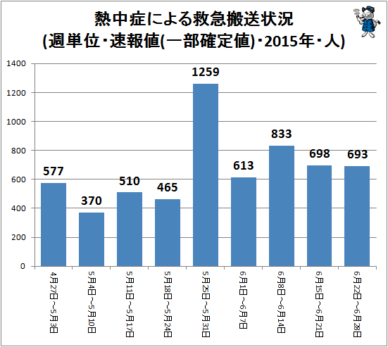 ↑ 熱中症による救急搬送状況(週単位・速報値(一部確定値)・2015年・人)