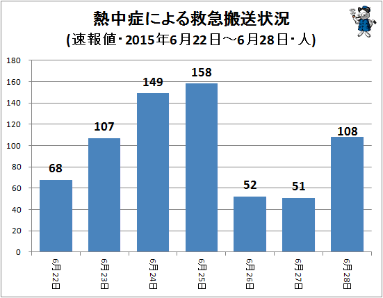 ↑ 熱中症による救急搬送状況(該当週・日単位・速報値・2015年・人)