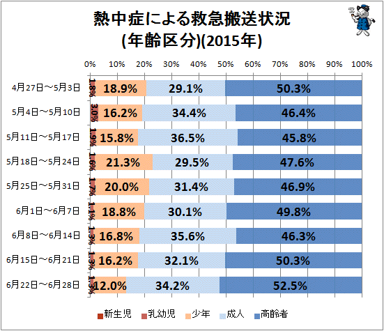 ↑ 熱中症による救急搬送状況(年齢区分)(2015年)