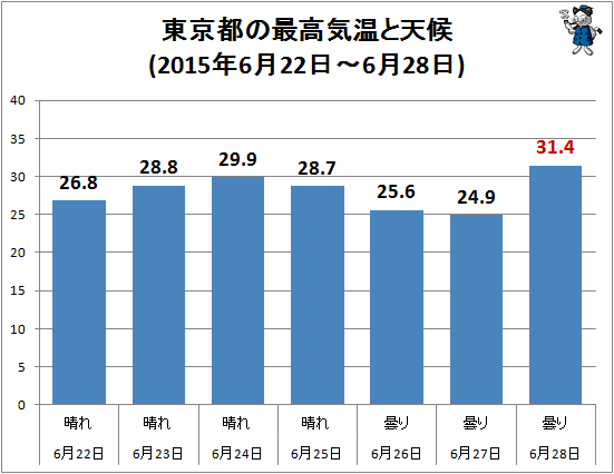 ↑ 東京都の最高気温と天候(2015年6月22日-6月28日)