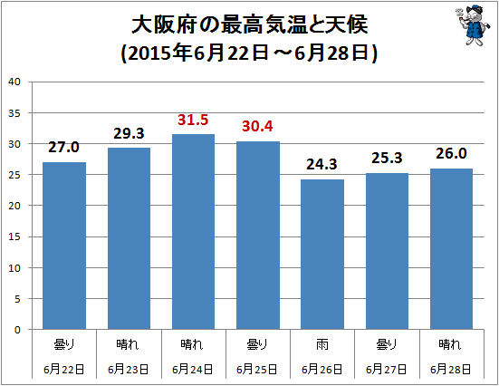 ↑ 大阪府の最高気温と天候(2015年6月22日-6月28日)