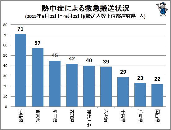↑ 熱中症による救急搬送状況(2015年6月22日-6月28日)(搬送人数上位都道府県、人)