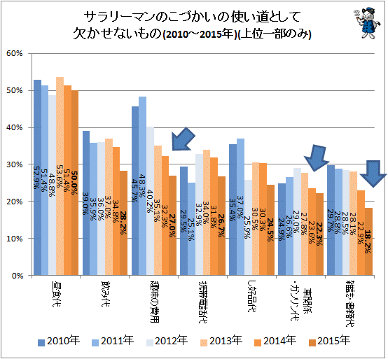 ↑ こづかいの使い道として欠かせないもの(2010-2015年)(上位一部のみ)