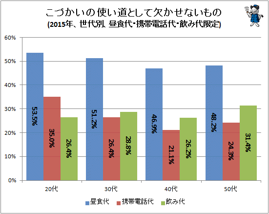 ↑ こづかいの使い道として欠かせないもの(2015年、世代別、昼食代・携帯電話代・飲み代限定)