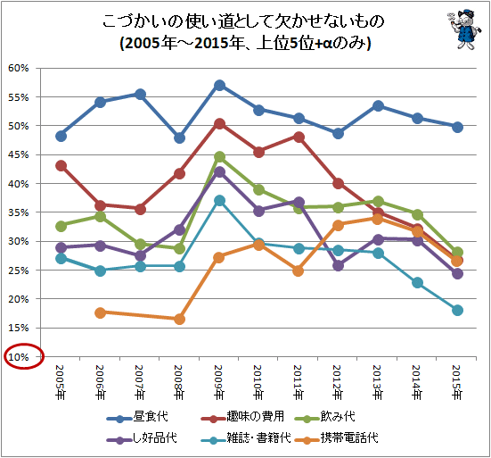 こづかいの使い道として欠かせないもの(2005年から2015年、上位5位+αのみ)