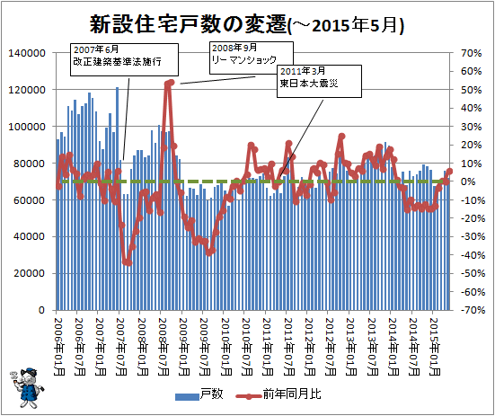 ↑ 新設住宅戸数の変遷(-2015年5月)