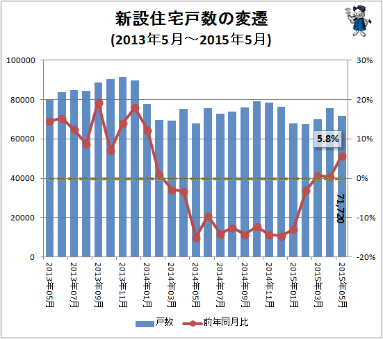 ↑ 新設住宅戸数の変遷(2013年5月-2015年5月)