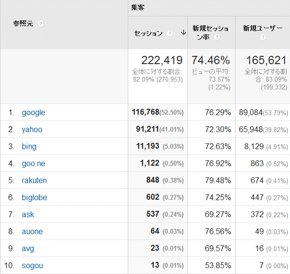 ↑ 2015年6月度の検索エンジン利用率